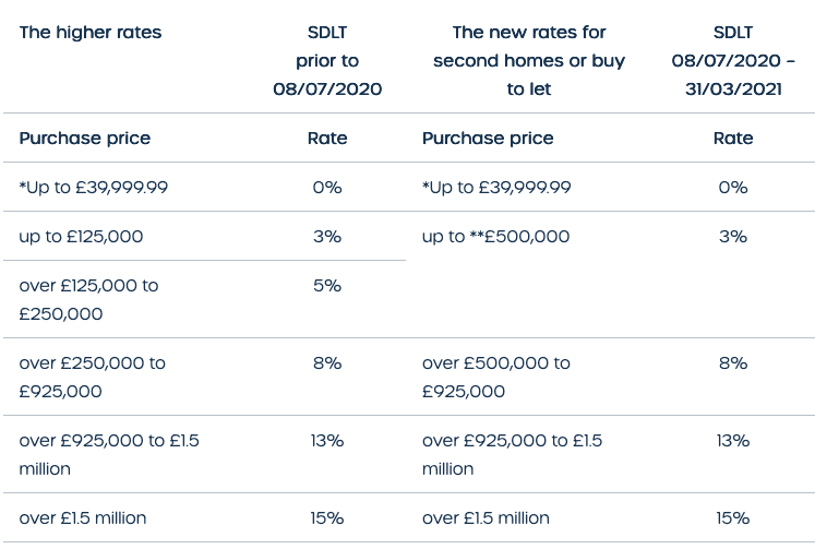 stamp duty tax break landlords