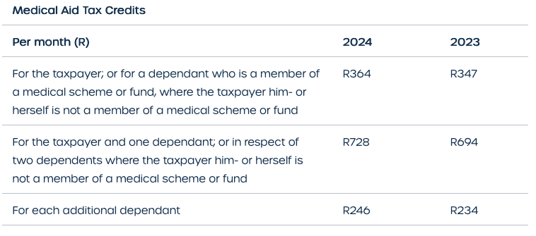 SA Budget Speech 2023: Medical Tax Credits