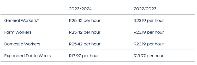 SA Budget Speech 2023: National Minimum Wage