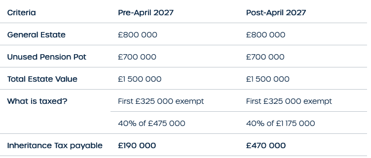 changes how pensions taxed after death