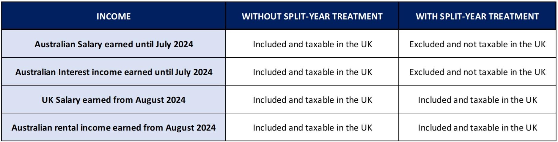 split year tax example